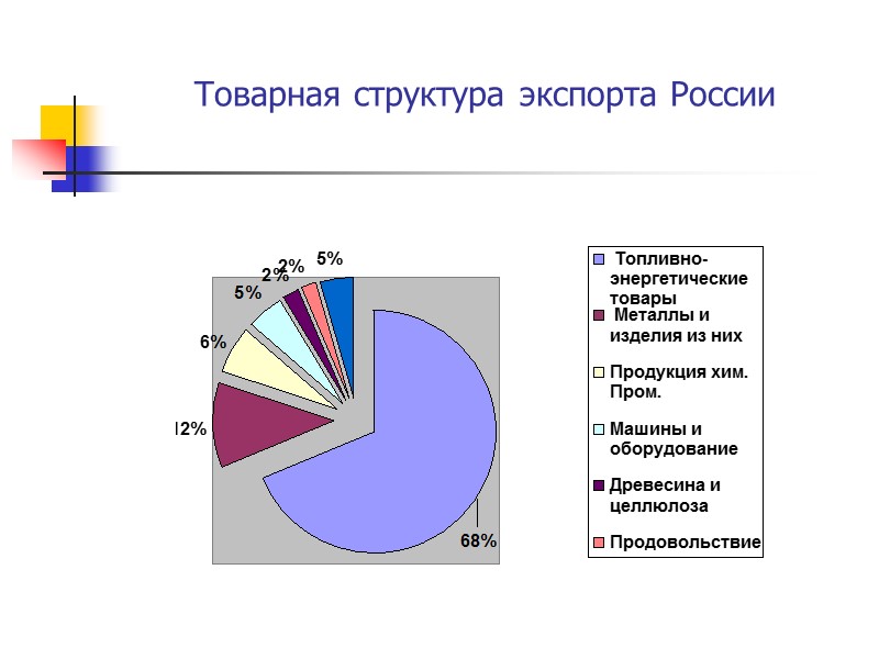 Товарная структура экспорта России
